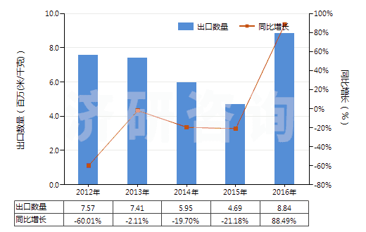 2012-2016年中國其他合短纖＜85%棉混未漂或漂布（平米重≤170g）(HS55131900)出口量及增速統(tǒng)計